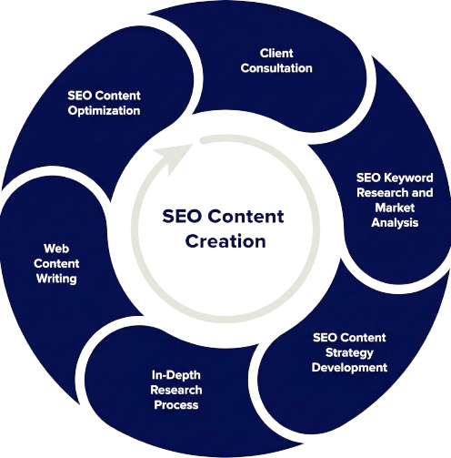 SEO Content Creation